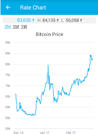 Bitcoin Conversion Chart