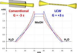 The precolumn temperature that determines the column temperature, and the post column temperature that adjusts the column effluent to the detector cell temperature. G Index A New Metric To Describe Dynamic Refractive Index Effects In Hplc Absorbance Detection Sciencedirect