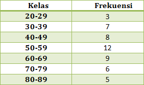 A, a+1, a+1, 7, b, b, 9. Rangkuman Contoh Soal Statistika Pembahasan Jawaban