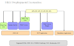 Thirteen Birt Report Engine Api And Report Api Programmer