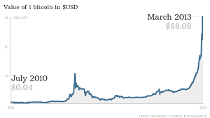 Bitcoin was created in 2009 on the heels of the economic recession. Bitcoin Prices Surge Post Cyprus Bailout