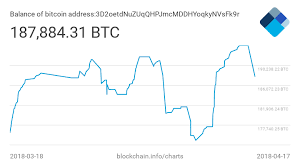 Today, those bitcoins are worth a whopping $100 million. Bitcoin Whales Dump 100 Million Of Digital Currency In 24 Hours Marketwatch
