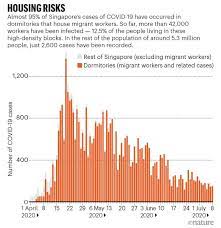 Singapore coronavirus update with statistics and graphs: Cities Try To Predict Superspreading Hotspots For Covid 19