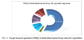 Heavy Metals In Common Edible Vegetables Of Industrial Area In Kushtia Bangladesh Indian Journal Health Risks Environmental Science