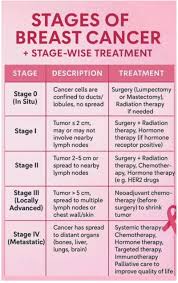 Image result for Breast Cancer Staging