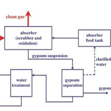 Flow Diagram Of The Limestone Scrubbing Method Download