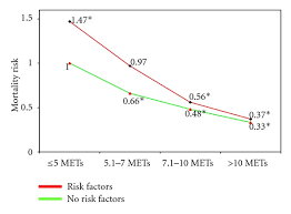 02.10.2021 · high blood pressure and diabetes can both lead to severe problems if left untreated, but their combination can be worse. Physical Activity Health Benefits And Mortality Risk Abstract Europe Pmc