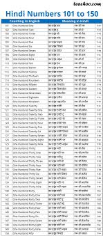 Hindi Numbers 1 To 200 In Words With English Translations