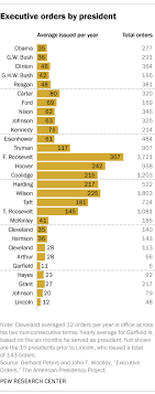 obama averaged fewest executive orders since cleveland pew