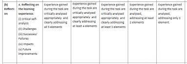 Makes teacher marking easy and can be used ahead of teacher evaluation for student self and peer evaluation. Assessment Rubric Used For Self Reflections Download Scientific Diagram