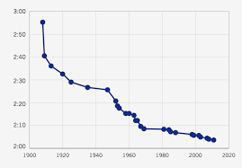 The record now is 9.58 seconds which was run by usain bolt. Index Php 5000 Metres World Record Progression Wikipedia