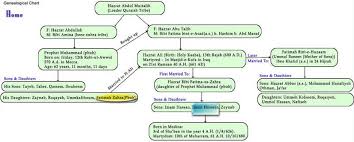 Geneological Chart Prophet Muhammad Generations Islamic