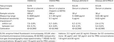 The Characteristics Of Vidas Estradiol Ii And Progesterone