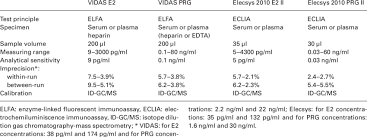 the characteristics of vidas estradiol ii and progesterone