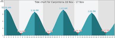 carpinteria tide times tides forecast fishing time and