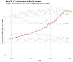 This means the same code runs in the browser and is capable of running as an ios/android app. Why Has Python Become A Popular Choice For Mobile App Development In 2020 Dzone Web Dev