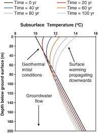 Also includes average precipitation, degree days, hours of sun, and more. Climate Change Impacts On Groundwater And Soil Temperatures In Cold And Temperate Regions Implications Mathematical Theory And Emerging Simulation Tools Sciencedirect