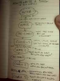 Bj Miller Ted Talk Summary How To Write A Song Nice Outline On Song Form Writing Lyrics Music Writing Songwriting