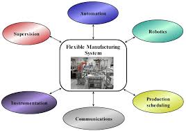 Every licence which has been issued by the minister under section 4 before the coming into operation of the industrial coordination (amendment) act 1977 act a401 shall on the coming into operation of that amendment be deemed to be a licence. Education Sciences Free Full Text Development Of Final Projects In Engineering Degrees Around An Industry 4 0 Oriented Flexible Manufacturing System Preliminary Outcomes And Some Initial Considerations Html