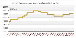 Australian Zircon Sand Export Price Chart In 2009 Qualified
