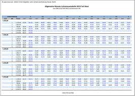 Belastbarkeit grundtabelle von leitungen mit nennspannung bis 1000 v und von wärmebeständigen leitungen bei umgebungstemperatur +30 c. Steuertabelle Imacc