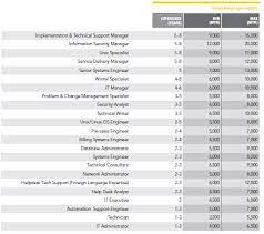 Check spelling or type a new query. Kelly Services Malaysia Salary Report 2019 2020 Top Jobs In Demand Their Salaries Best Advise Information On Courses At Malaysia S Top Private Universities And Colleges Eduspiral Represents Top Private Universities