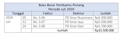 Check spelling or type a new query. Buku Besar Pembantu Piutang Contohnya Dalam Perusahaan Dagang