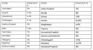 Calculate stamp duty, legal fees for property sales & purchase, mortgage loan, refinance in malaysia. Property Registration Fee Stamp Duty Charges In India 2019 2020