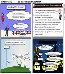 Business Cycle Prepared By Fathonah And Nazihah 3c Cycle Business Economic Activity