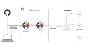 use multicloud manager to selectively deploy applications