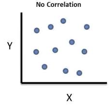 Is A Flat Scatter Plot No Correlation Mathematics Stack Exchange