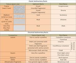 Sedimentary Rock Chart Rock Charts Rock Identification