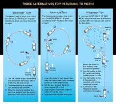 Chart Three Alternatives For Returning To A Man Overboard