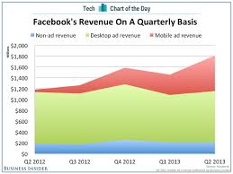 36 Of Facebook Revenue In Q2 2013 Came From Mobile Advertising Up From Virtually Nil A Year Ago Mobile Advertising Web Marketing Ads