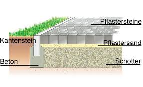 Gartenwege Richtig Anlegen Gartenweg Garten Garten Pflaster