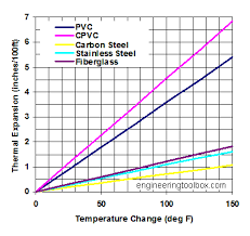 Thermal Expansion Of Pvc Cpvc Carbon Steel Stainless