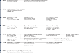 Image result for Multidrug Resistance Score