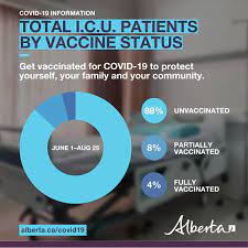 Among the new deaths, five were . Dr Deena Hinshaw On Twitter Here Is A Summary Of The Latest Covid19ab Numbers There Are Currently 308 People In Hospital Due To Covid 19 Of The 244 Non Icu 79 1 Are Unvaccinated Or