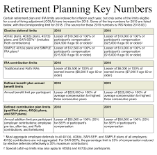 New Retirement Plan Ira Limits In 2019 Lefp