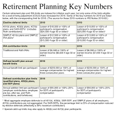 new retirement plan ira limits in 2019 lefp