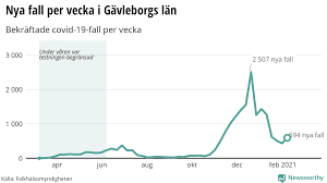 Gävleborgs län är ett län i sydöstra delen av norrland i mellersta sverige. Newsworthy Nyheter Om Gavleborgs Lan