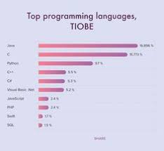Most most searched language in us, india, united kingdom, france top ranked c is closely followed by java in tiobe by 1.35%. 10 Programming Languages Ideas Programming Languages Programming Top Programming Languages
