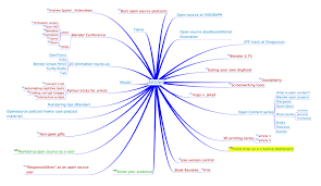 Track Your Creative Projects With Mind Map Software Mapping Software Mind Map Creative Project