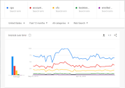 How to Use Google Trends For Accounting Firms - Dream Firms