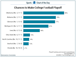 Chart 9 Schools Still Have A Shot To Make The College