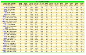 Rimfire Cartridge Manufacturers Ballistic Charts Guns And