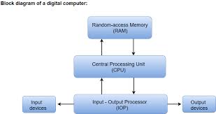 Input means that the process of entering data and programs into the computer system is called input. Digital Computers Computer Organization And Architecture Tutorial Javatpoint