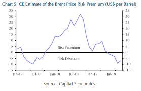 Why The Oil Markets Risk Premium Has Disappeared For