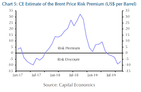 why the oil markets risk premium has disappeared for