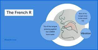 3 Steps To The Perfect French R Pronunciation With Audio Examples Pronunciation Free French Lessons French Pronunciation